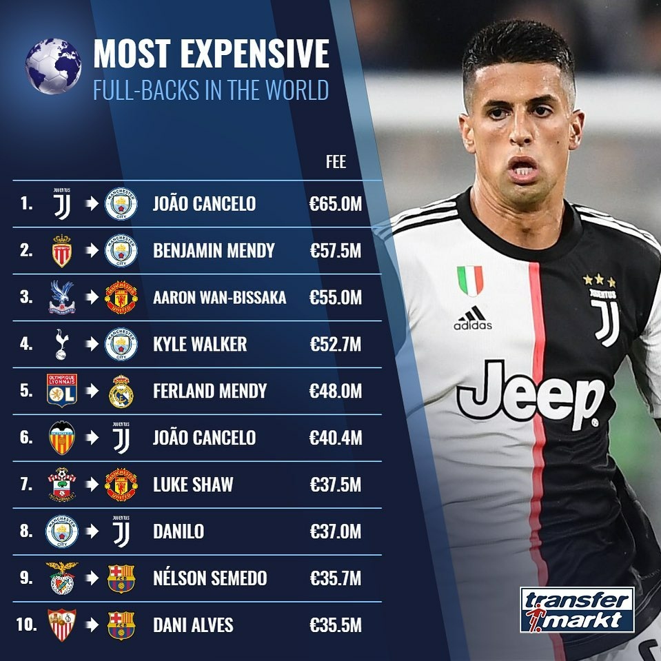 Preview Топ-10 правых защитников мирового футбола на данный момент