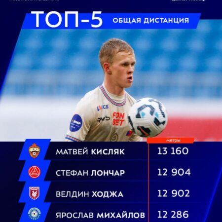Топ-5 полузащитников Премьер-лиги, у которых заканчиваются контракты