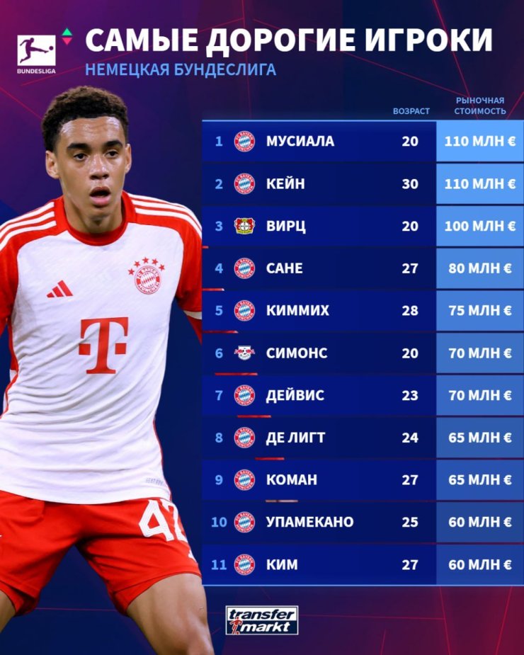 Preview Самые дорогие игроки Бундеслиги: Обновление рыночной стоимости