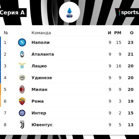 Серия А: “Лацио” в выигрыше от дождливых ничьих. Турнирная таблица