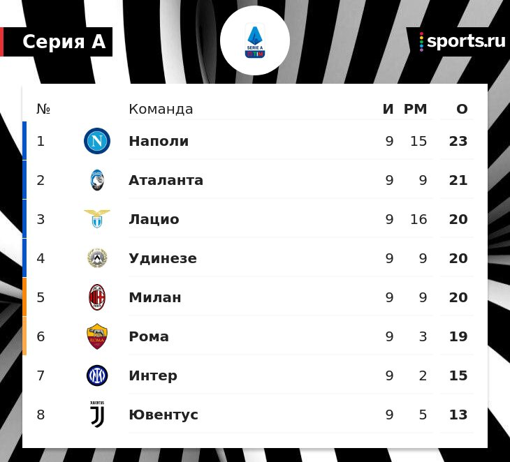 Preview Серия А: “Лацио” в выигрыше от дождливых ничьих. Турнирная таблица