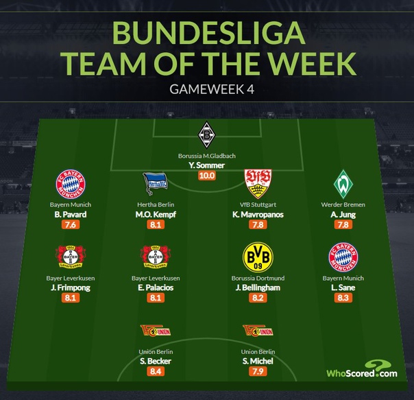 Preview Команда недели Бундеслиги: 29-й тур