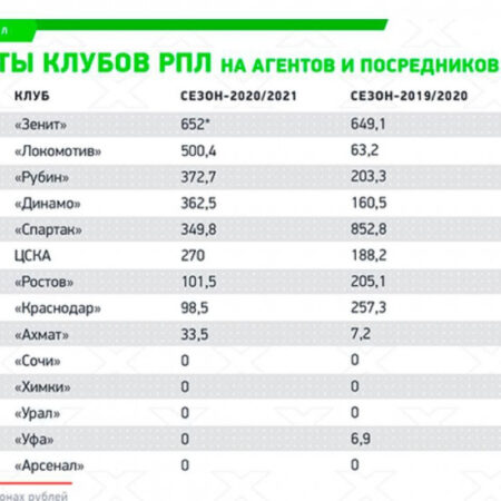 Какие клубы Премьер-лиги потратили больше всего на агентские выплаты за последний год?