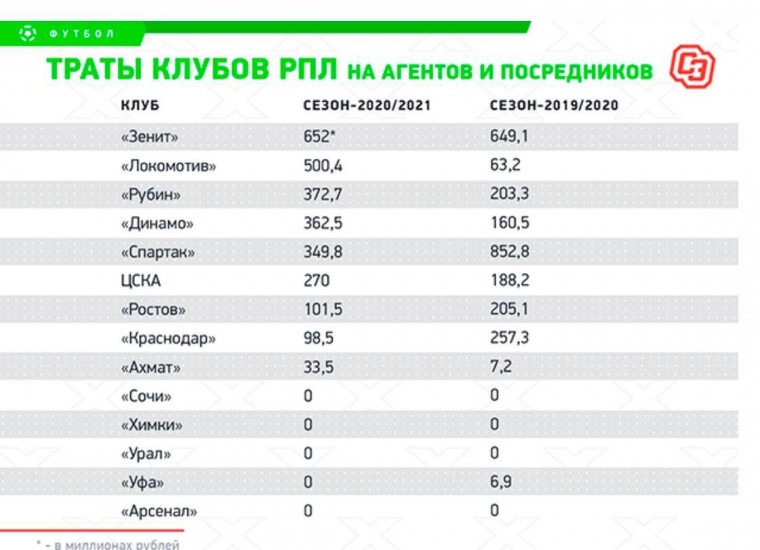 Preview Какие клубы Премьер-лиги потратили больше всего на агентские выплаты за последний год?