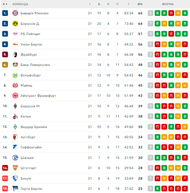 Preview Бундеслига: Расклады 31-го тура