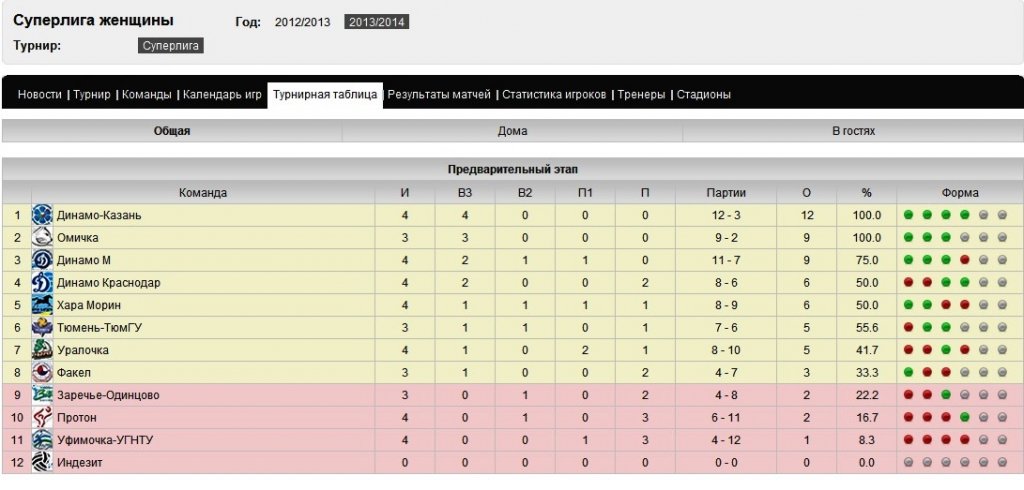Preview Женская Суперлига расширится до 14 команд, второй дивизион станет профессиональным