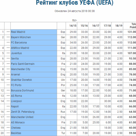 Рейтинг самых быстрых атак клубов Премьер-лиги на сезон 2025/26