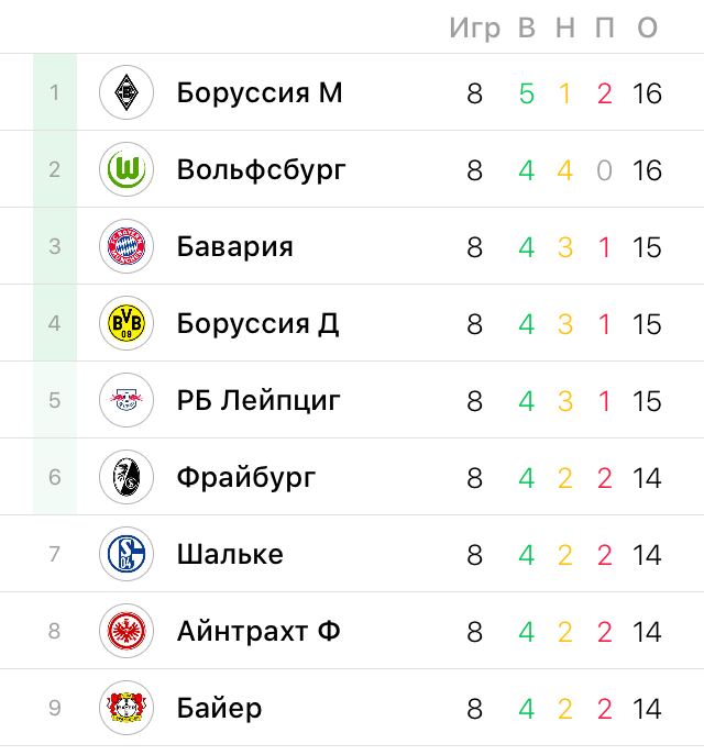 Preview Обзор женской Бундеслиги: Сюрпризы тура — Йена сдерживает «Баварию», «Фрайбург» возглавляет таблицу, «Франкфурт» в эпической битве