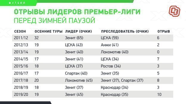 Preview Ключевые моменты Премьер-лиги перед предстоящими выходными