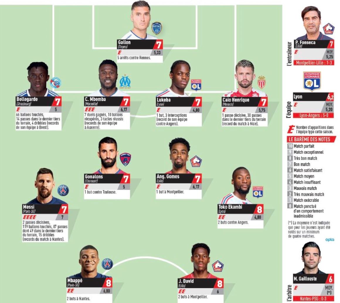 Preview Ligue 1: Сборная недели 6-го тура от L’Équipe – без игроков ПСЖ