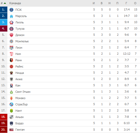 Preview Обзор ключевых матчей 7-го тура французской Лиги 1