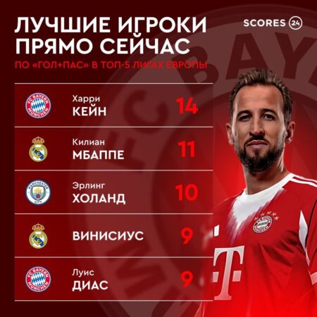 Кто из англичан лидирует по ключевым пасам в этом сезоне Премьер-лиги?