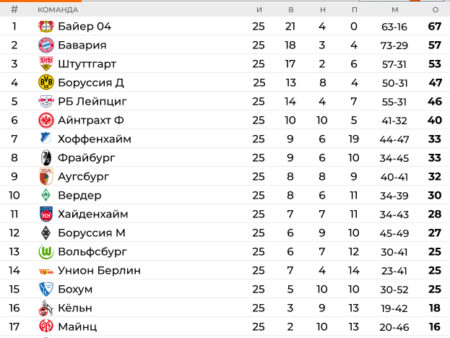 Главная таблица Бундеслиги за 2025 год: неожиданное падение «Гамбурга»