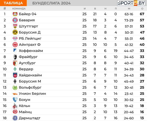 Preview Главная таблица Бундеслиги за 2025 год: неожиданное падение «Гамбурга»