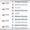 Матч Динамо Москва против Зенита 22 марта 2026: Анализ, Прогнозы и Коэффициенты Букмекеров