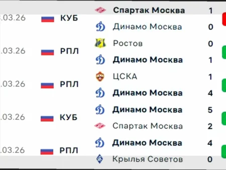 Матч Динамо Москва против Зенита 22 марта 2026: Анализ, Прогнозы и Коэффициенты Букмекеров
