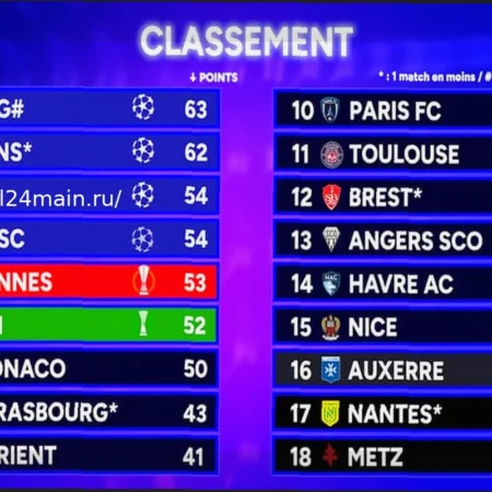Лига 1: Положение команд перед перенесенным матчем ПСЖ — Нант