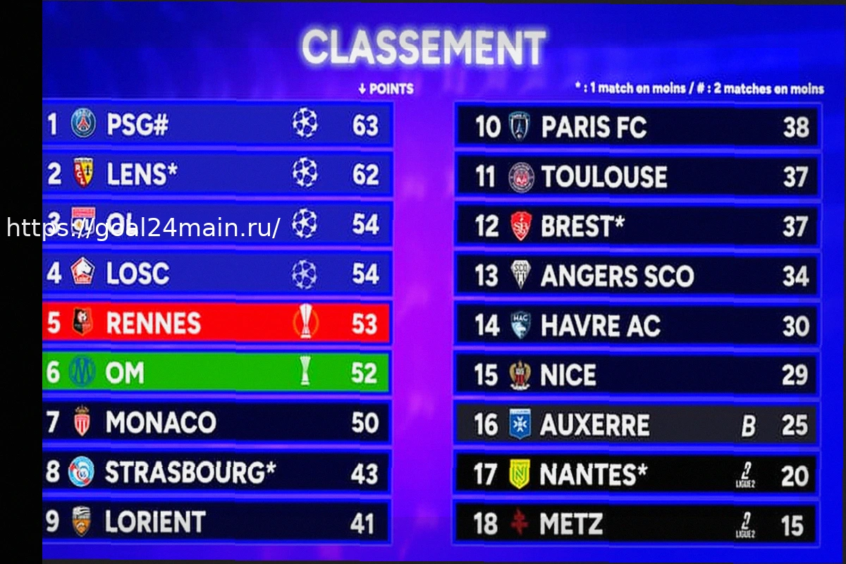 Preview Лига 1: Положение команд перед перенесенным матчем ПСЖ — Нант
