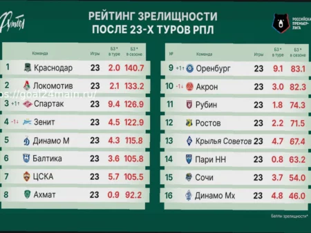 Прогноз на матч Зенит – Краснодар: Питерцы могут возглавить РПЛ
